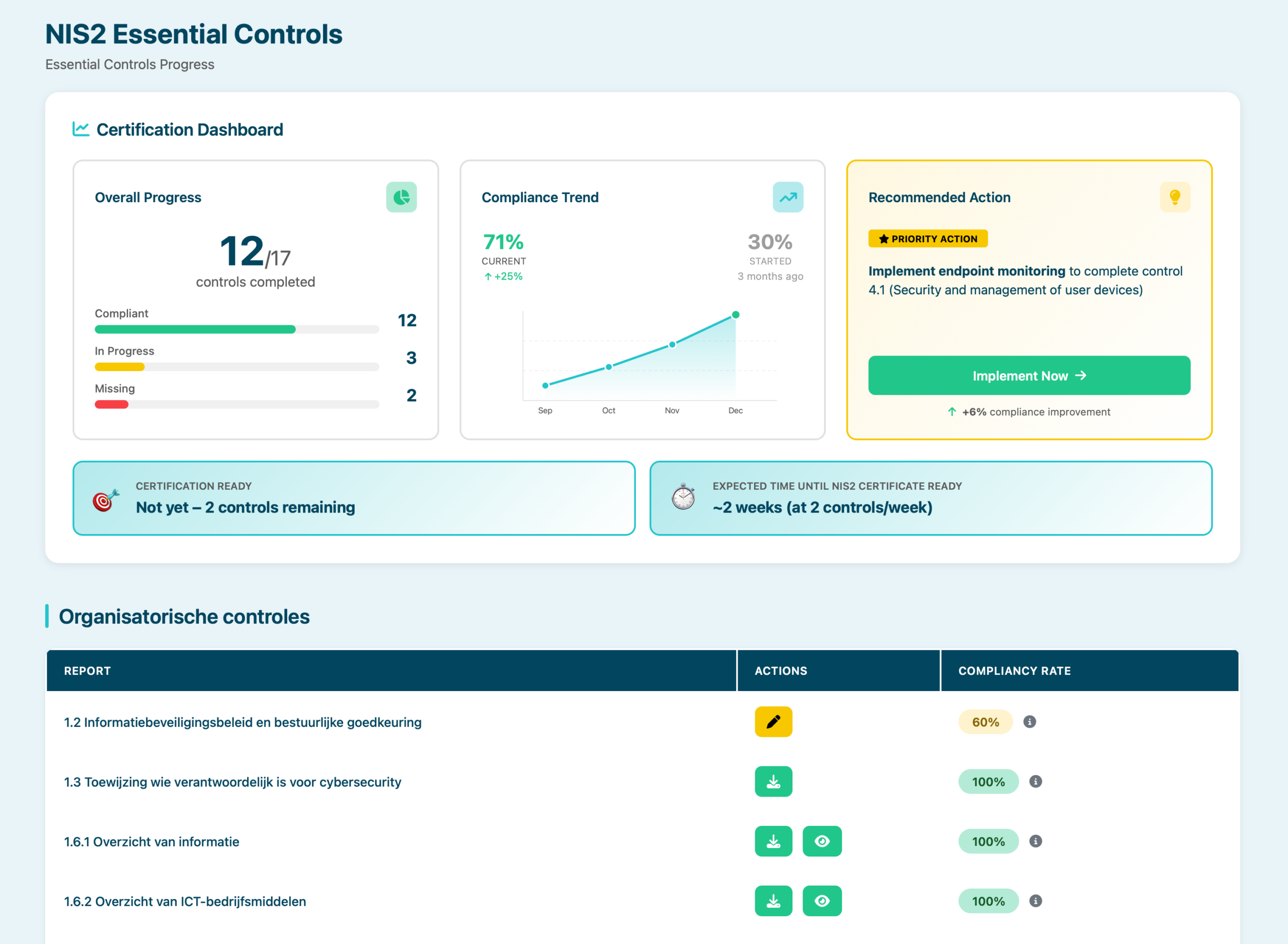 Lupasafe NIS2 compliance dashboard with Cyber Fundamental controls status