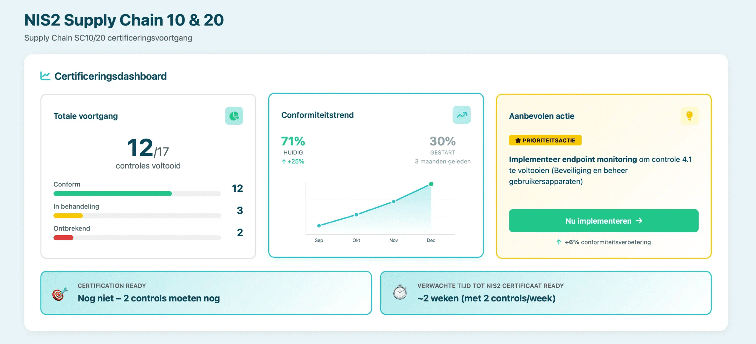 Lupasafe NIS2 compliance dashboard