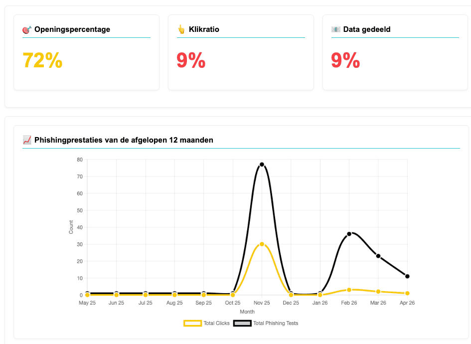 Lupasafe phishing resultaten per medewerker