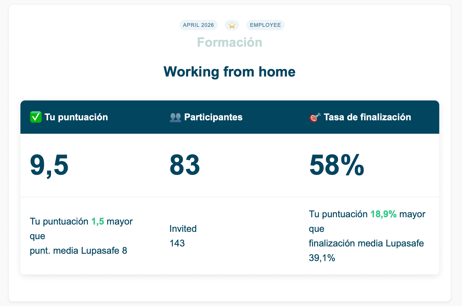 Resultados de phishing por empleado en Lupasafe